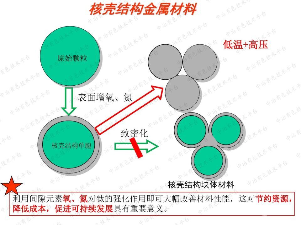 核殼網(wǎng)絡(luò)結(jié)構(gòu)金屬基復(fù)合材料