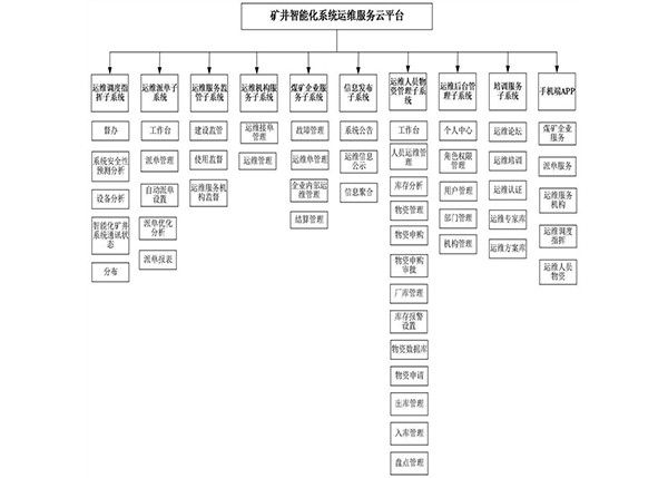 礦井智能化系統(tǒng)運維服務(wù)云平臺