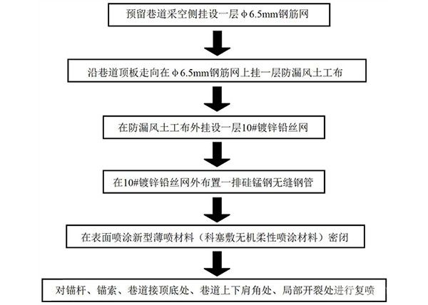 沿空留巷采空區(qū)擋矸封閉結(jié)構(gòu)及其制作方法