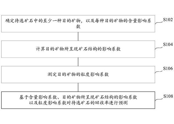 基于礦石基因特性的浮選回收率預測方法