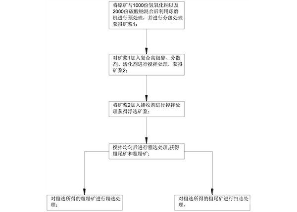 高碳高氧化微細(xì)粒金礦的選礦工藝