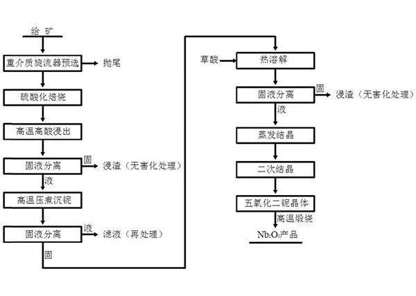 從低品位鈮礦中制備五氧化二鈮的方法