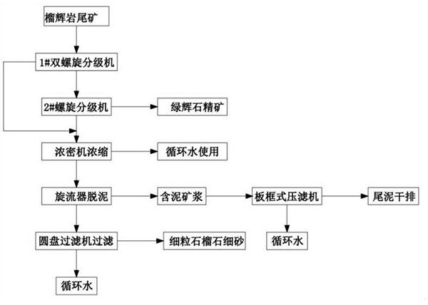 提高榴輝巖尾礦綜合利用的方法