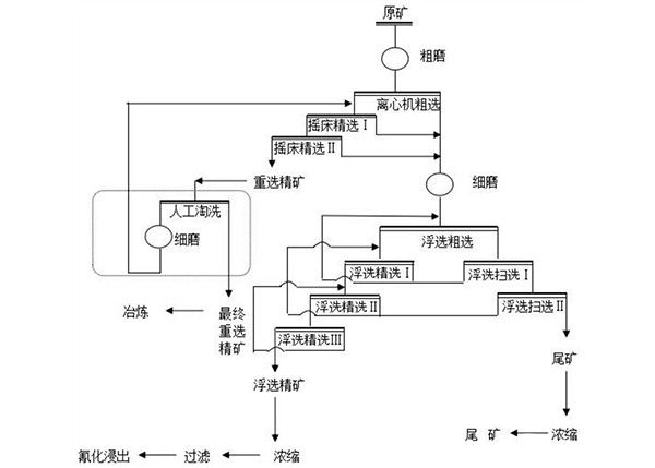 微細(xì)粒金礦的選礦方法