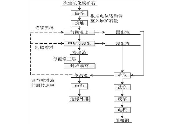 生物堆浸系統(tǒng)調(diào)控電位的方法