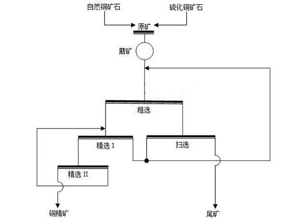 含微細粒自然銅硫化銅礦的選礦工藝