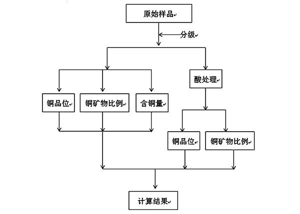 銅礦物單體解離度的測(cè)定方法