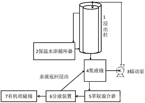 銅礦石柱浸-萃取聯(lián)動試驗系統(tǒng)