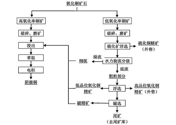 利用氧化銅礦短程制備電解銅箔的工藝