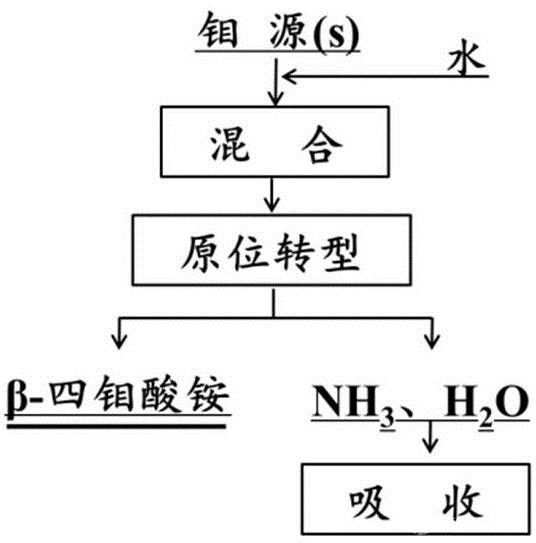 β型四鉬酸銨的制備方法