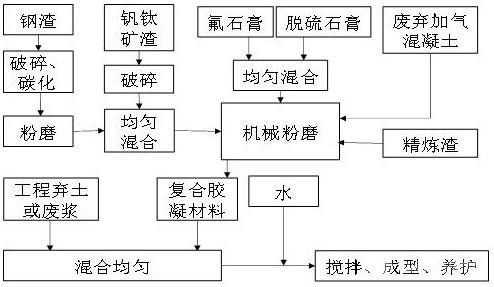 含大量冶金渣的全固廢基坑回填材料及其制備方法