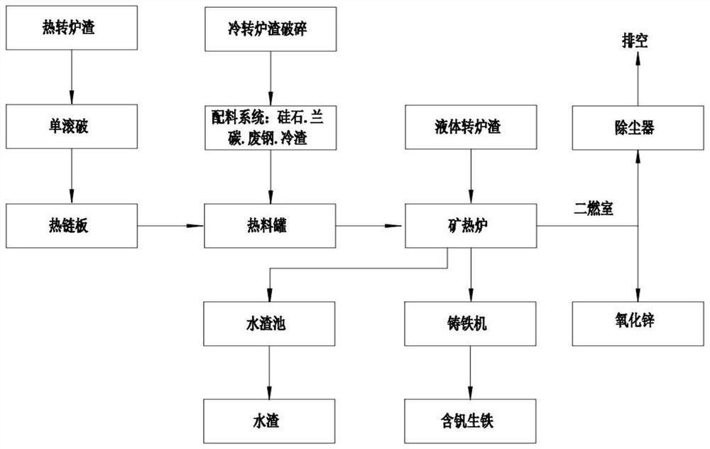 高爐處理含鋅除塵灰冶煉含釩鋼渣的方法