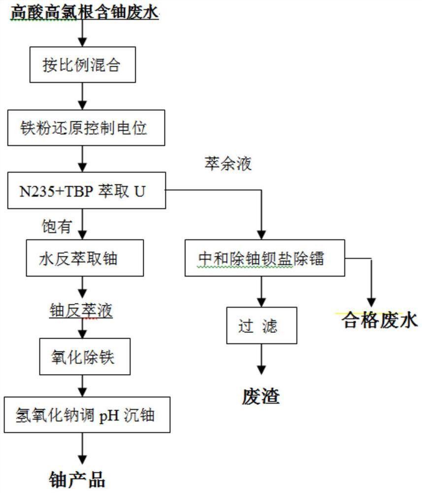 從高氯根酸性廢水中萃取回收鈾的方法