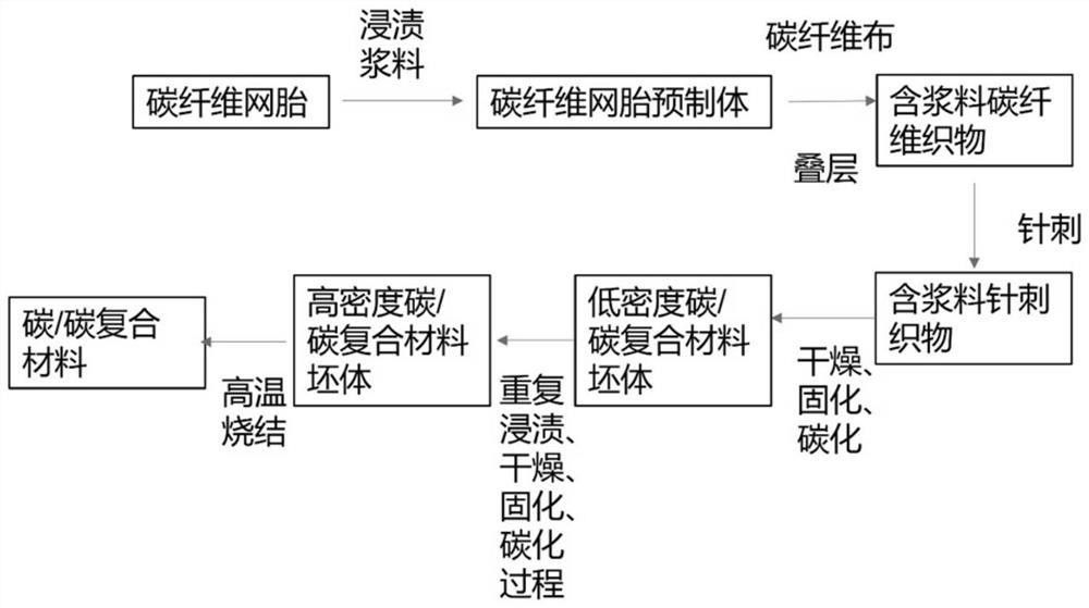 制備碳/碳復合材料的濕法針刺工藝