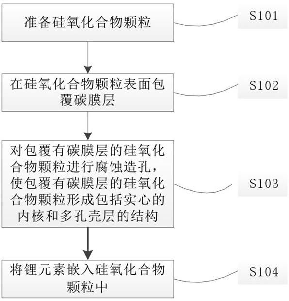 負(fù)極活性材料及其制備方法、電極、電池