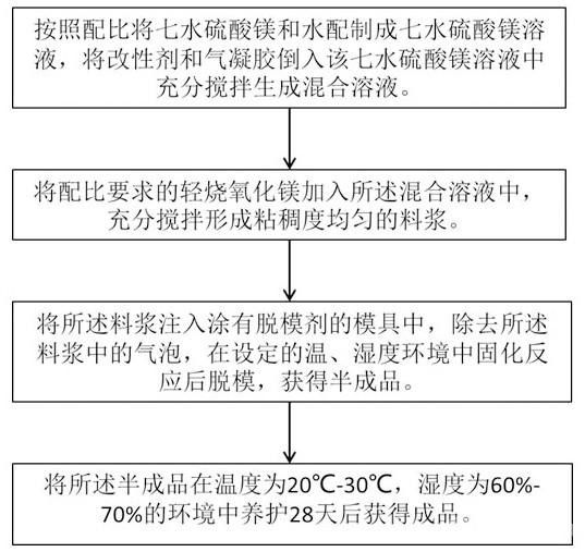 采用二氧化硅氣凝膠的硫氧鎂膠凝材料的制備方法及建筑物構(gòu)件