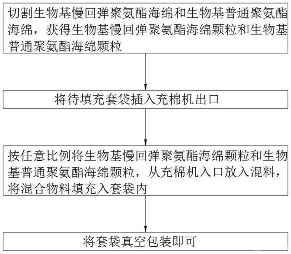 生物基顆粒狀海綿的材料、制備方法及其產(chǎn)品