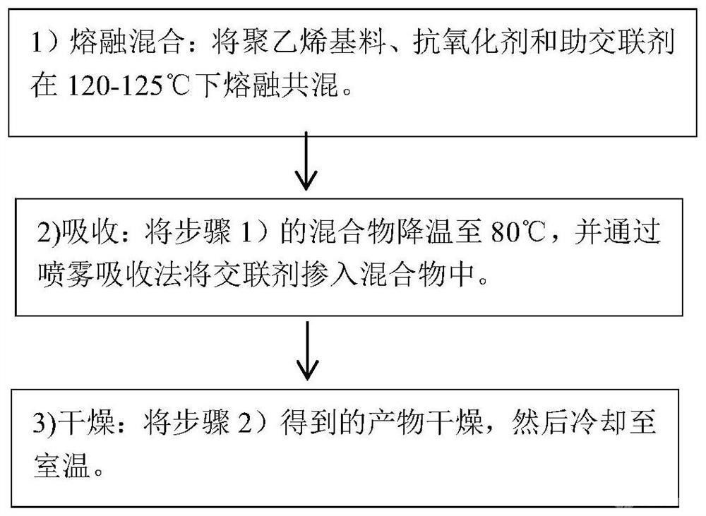 高壓電纜用可交聯(lián)聚乙烯絕緣材料、制備方法及其用途