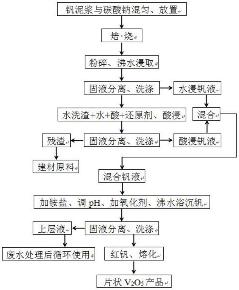 含釩泥漿深度提釩的方法