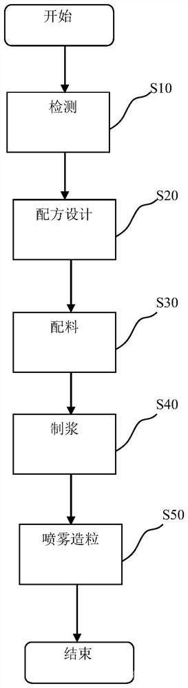 環(huán)保型中間包鋼水保溫劑及其制備方法