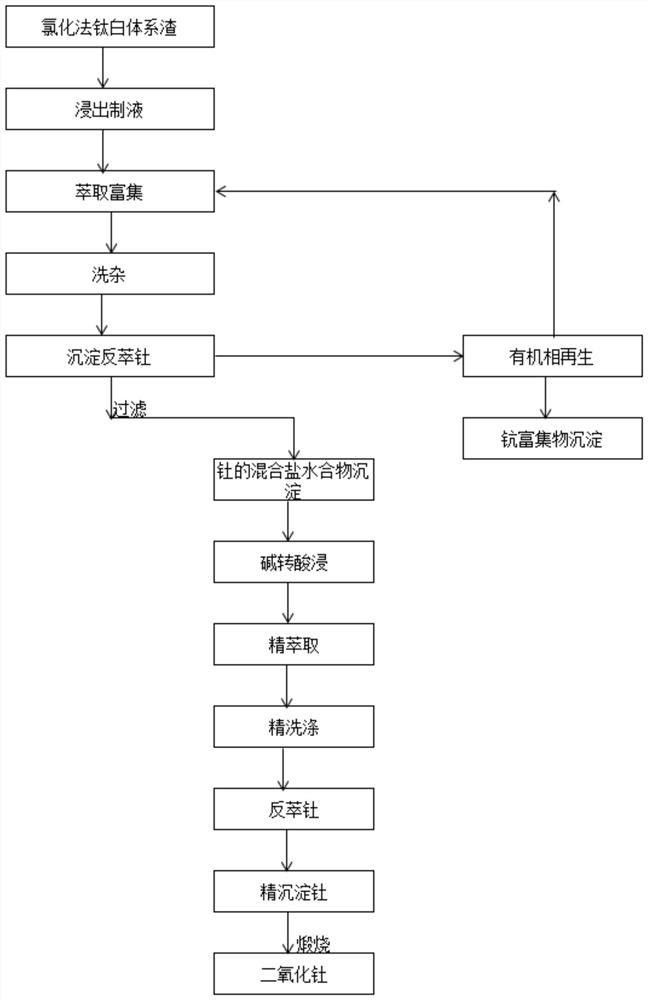 從氯化法鈦白體系渣中回收二氧化釷的方法