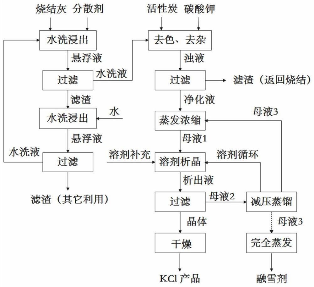 從鋼鐵冶金燒結灰中溶劑析晶分離回收氯化鉀的方法