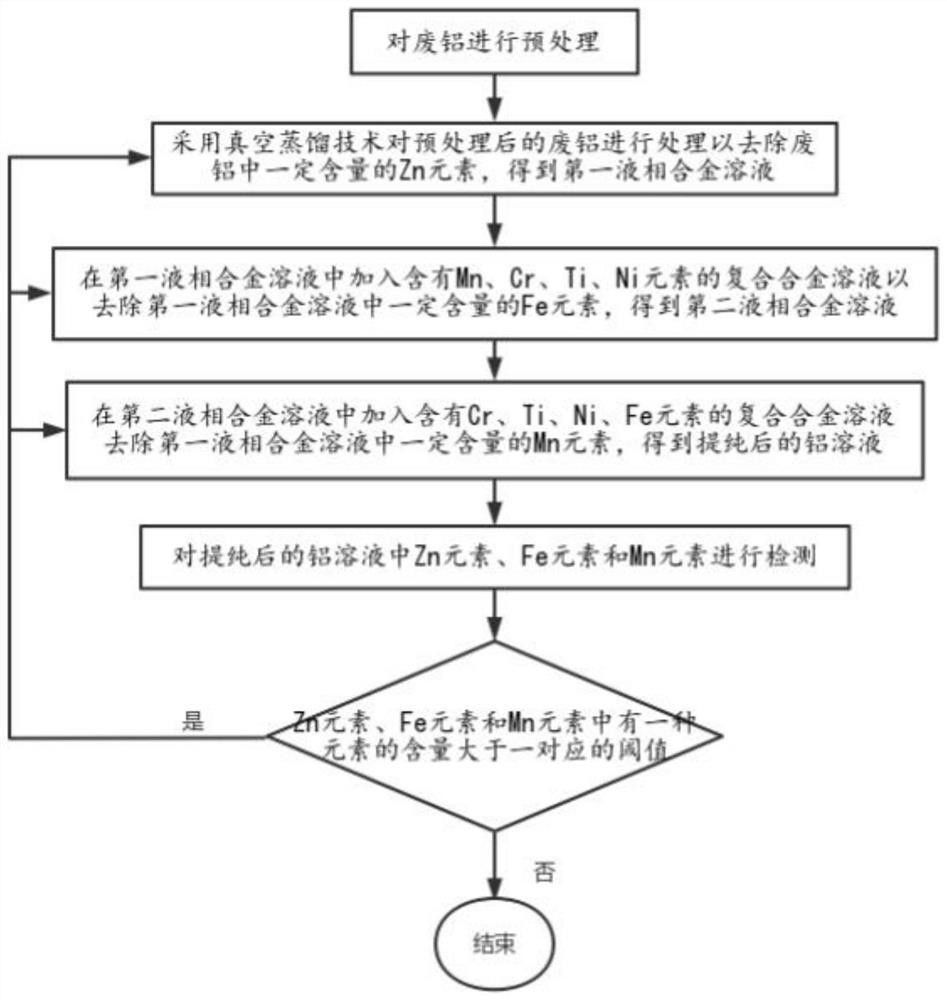 廢鋁雜質(zhì)脫除方法