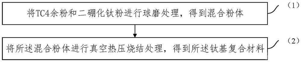 TC4余粉再利用制備鈦基復(fù)合材料的方法