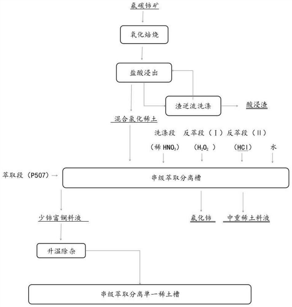 通過低溫浸出氟碳鈰礦生產(chǎn)氟化鈰的新方法