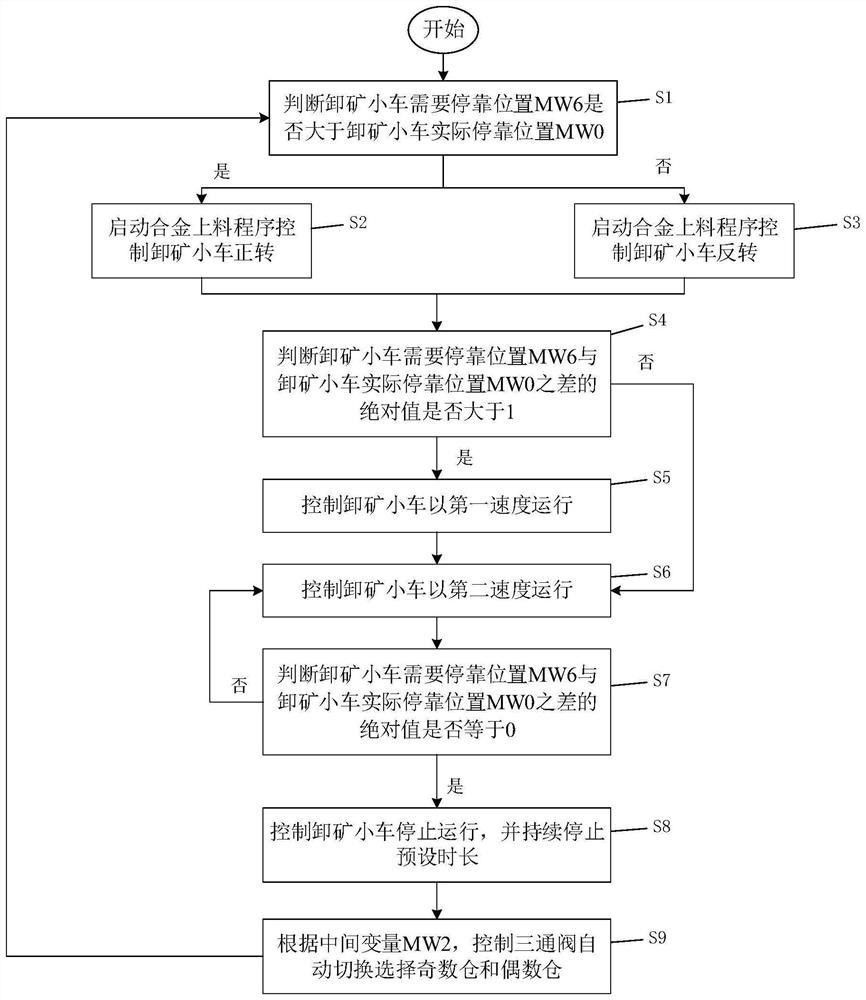 皮帶卸礦小車對位高位料倉的控制方法