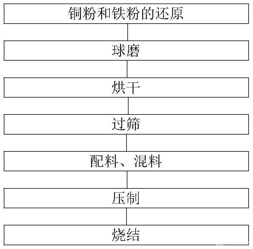 動車組閘片用銅基粉末冶金摩擦材料及其制備方法