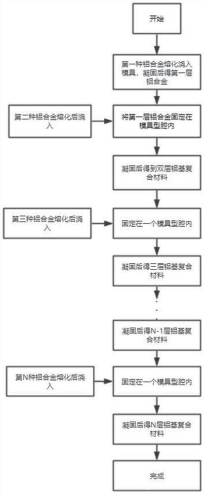 多層鋁基復(fù)合材料的真空鑄造方法