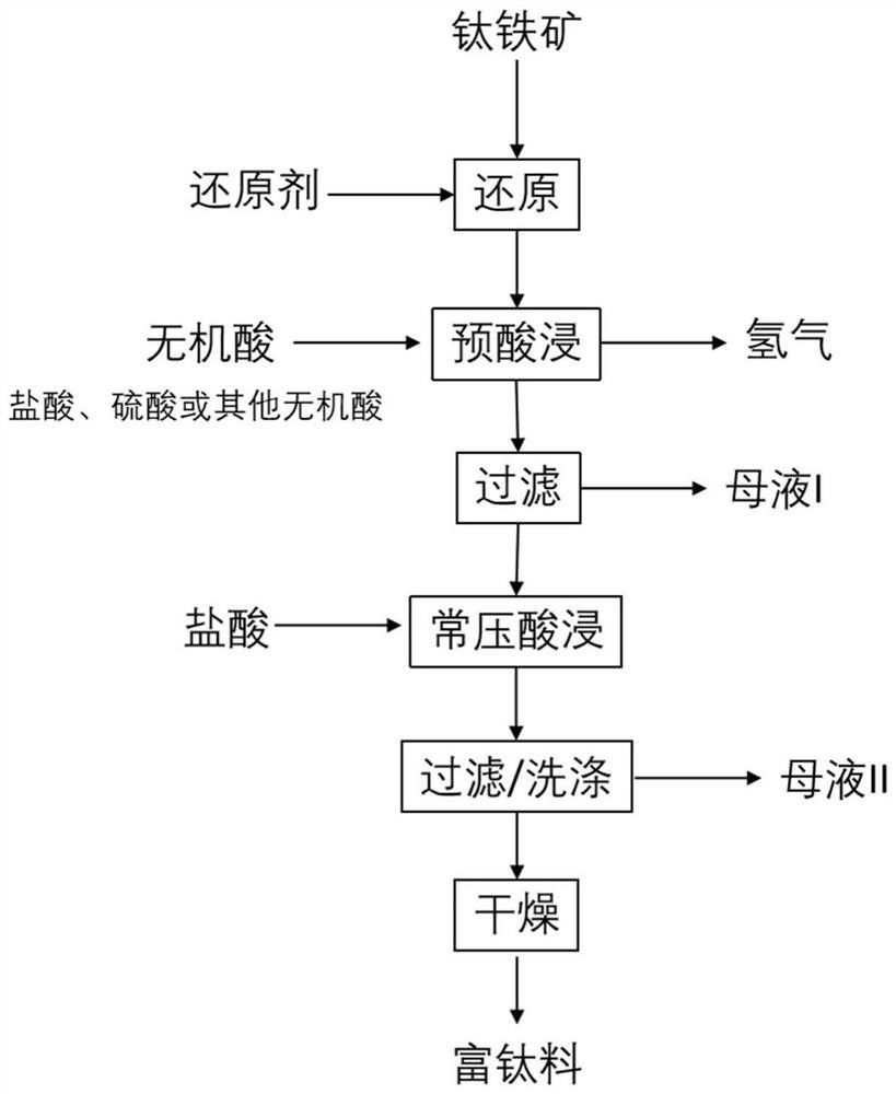 利用高鉻鈣鎂鈦鐵礦制備可氯化富鈦料的方法