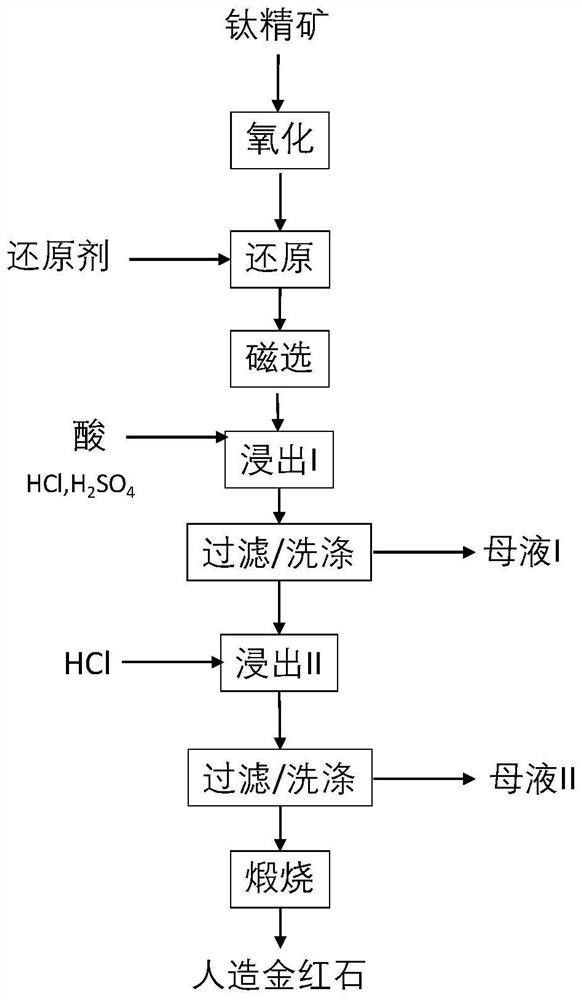 高鈣鎂鈦鐵礦制備人造金紅石的方法