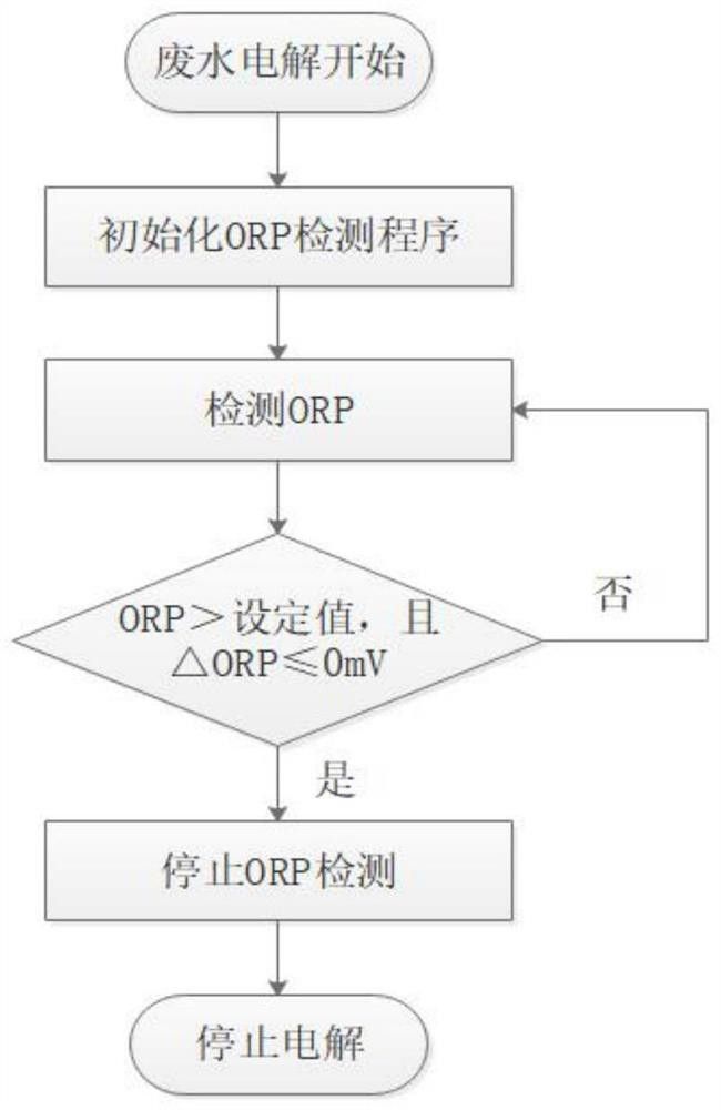 電化學(xué)法處理高鹽氨氮廢水的終點(diǎn)判定方法