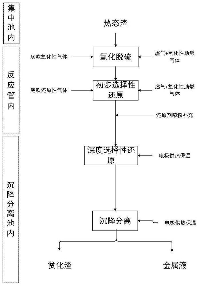 銅渣貧化的方法