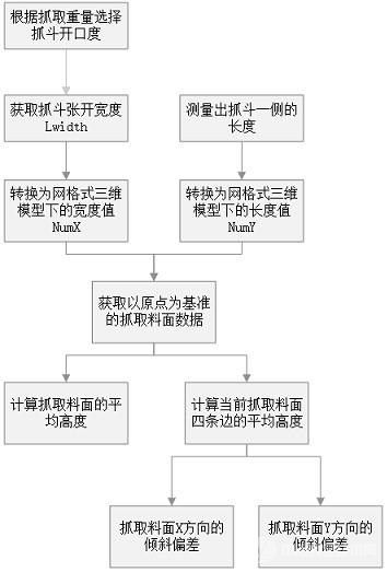 實(shí)現(xiàn)雙繩雙瓣抓斗無人天車精準(zhǔn)抓料的方法