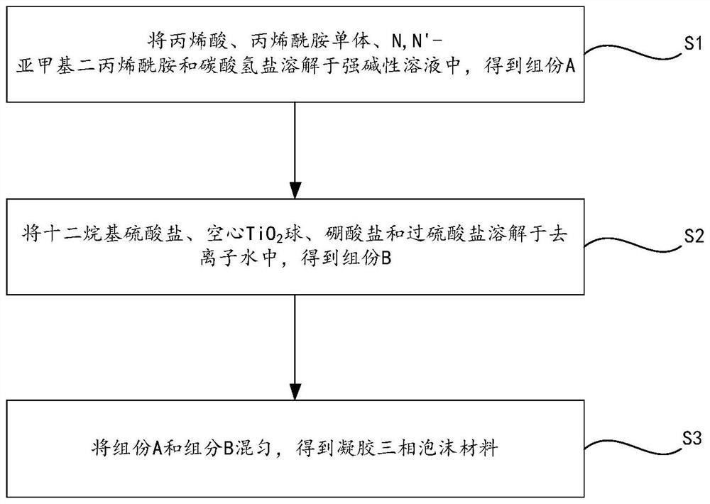 凝膠三相泡沫材料、制備方法及應(yīng)用