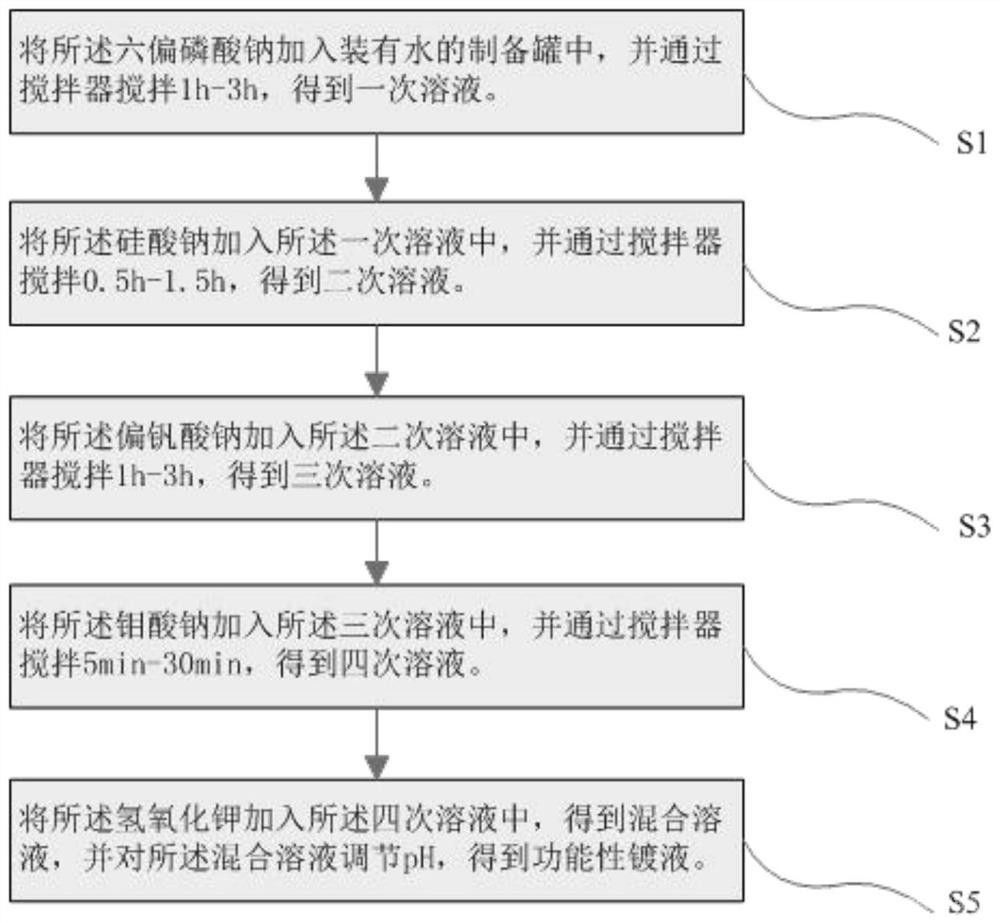 功能性鍍液及其制備方法和應(yīng)用