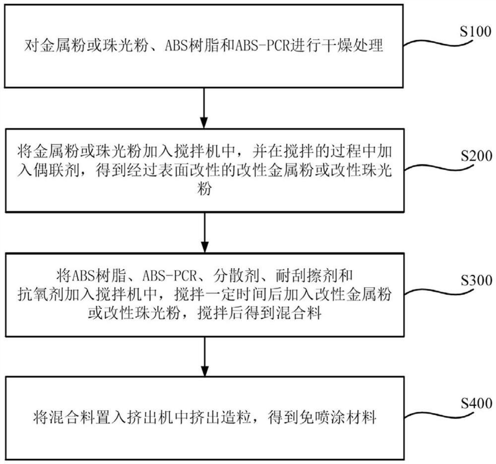 免噴涂材料、制備方法及免噴涂注塑件