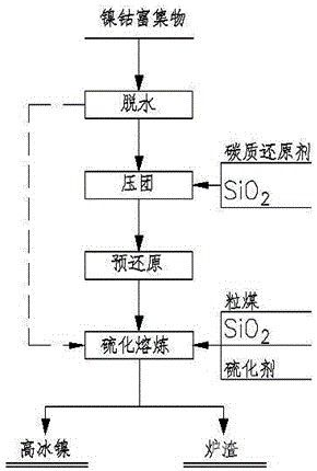 鎳鈷富集物生產(chǎn)高冰鎳的方法和高冰鎳