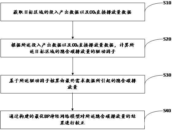 隱含碳排放量核算方法、設備及存儲介質(zhì)