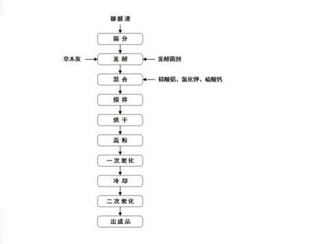 糠醛生產(chǎn)廢棄物制備生物炭的方法