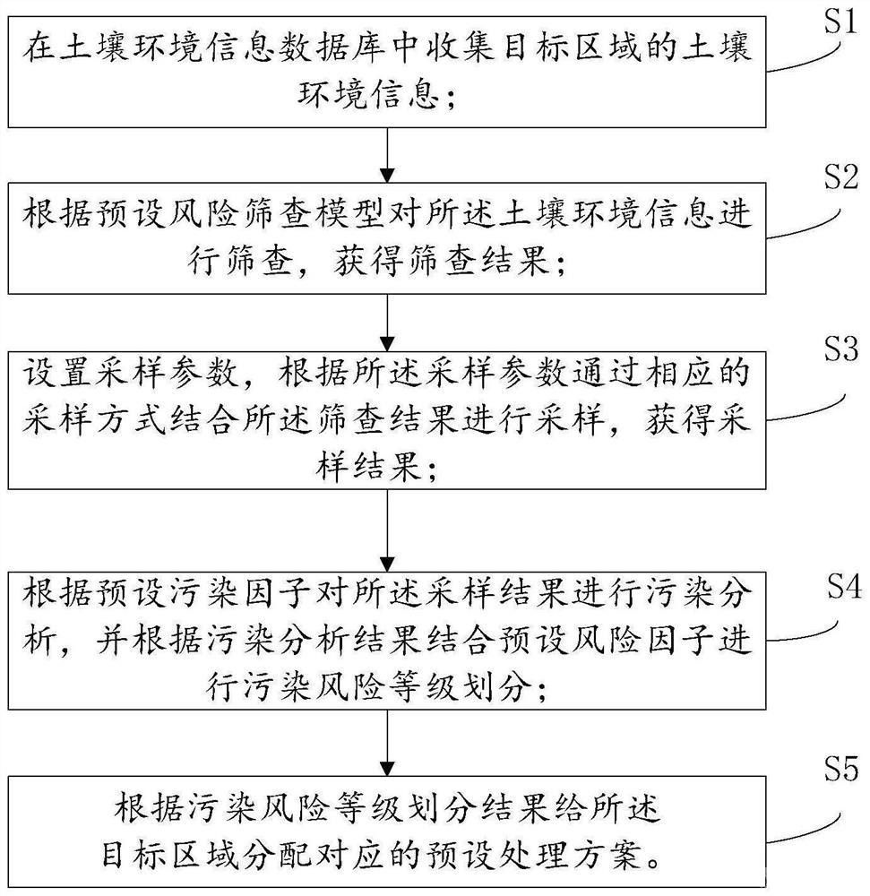 基于工業(yè)園區(qū)的土壤污染分析方法和系統(tǒng)