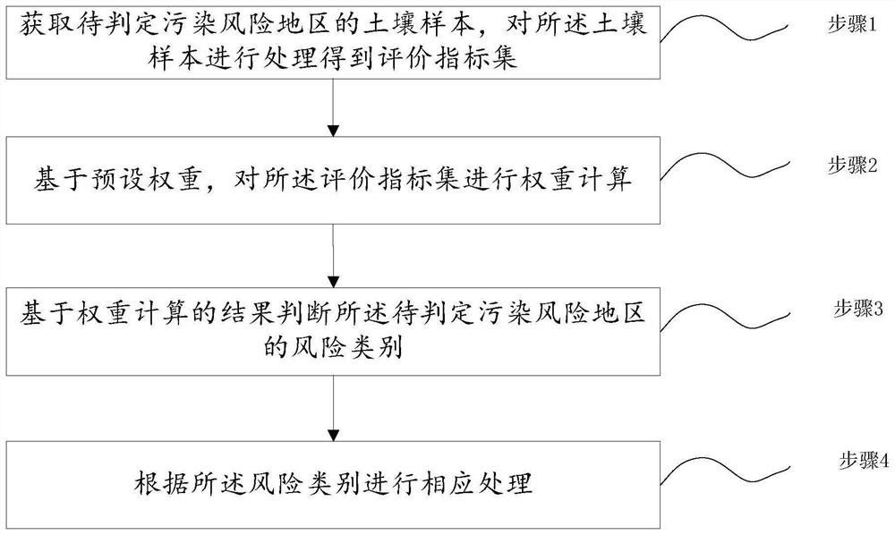 土壤污染風(fēng)險的判斷方法、系統(tǒng)、存儲介質(zhì)及電子設(shè)備