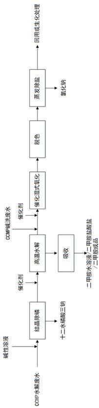 2-氯-5-氯甲基吡啶生產(chǎn)廢水的處理方法