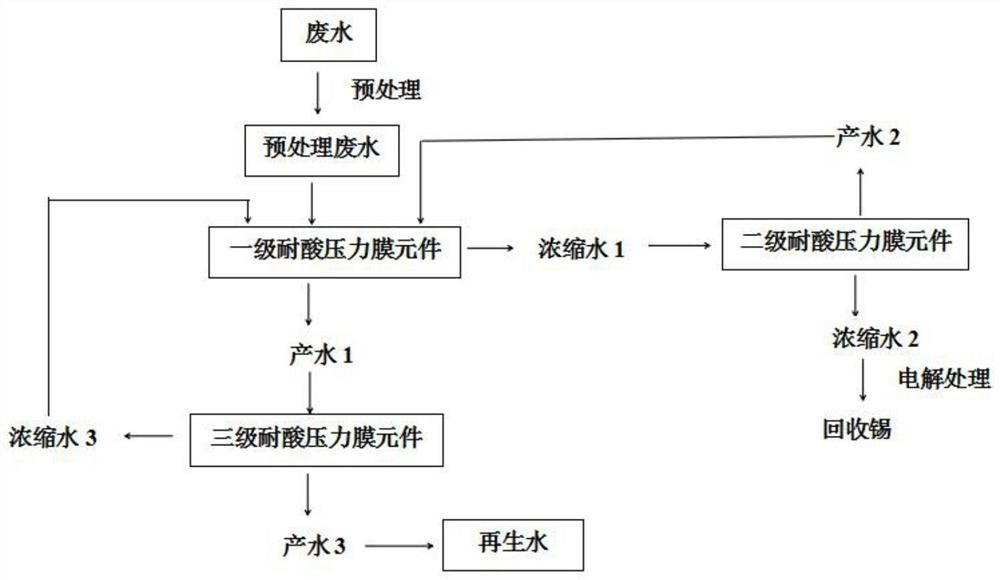 含錫酸性廢水的資源化處理工藝