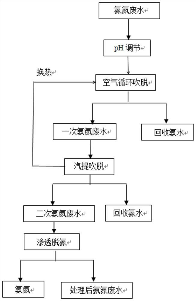 氨氮廢水脫氨處理的方法