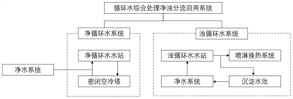 循環(huán)水綜合處理凈濁分流回用方法