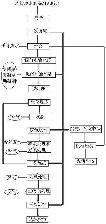 骨膠廢水的處理方法